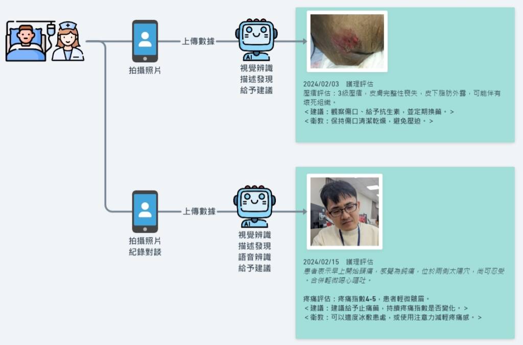 ▲中醫大附醫「AI 輔助護理師（AI-assisted Nurse）」，自動生成內容以縮短紀錄作業時間：系統能夠根據圖片自動生成護理紀錄，減少護理師手動輸入的時間，另外結合語音辨識技術，精準確捕捉病人或護理師口述其症狀，進一步完善護理工作。（中醫大附醫提供）